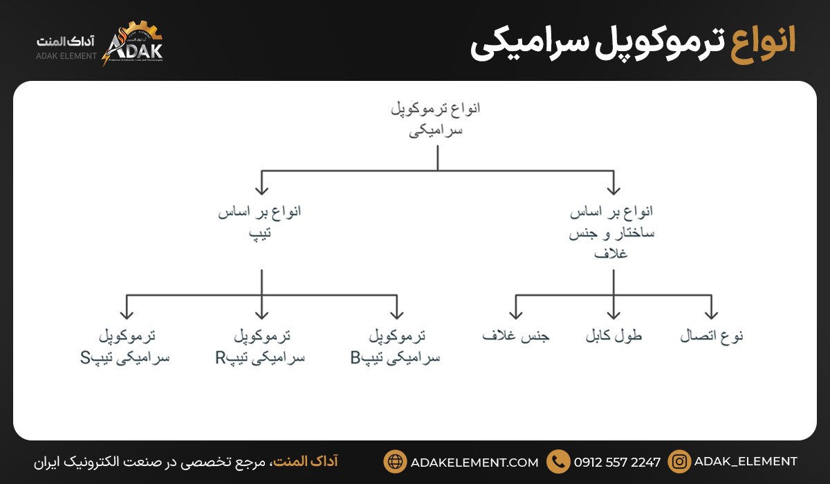 بررسی سه نوع ترموکوپل سرامیکی
