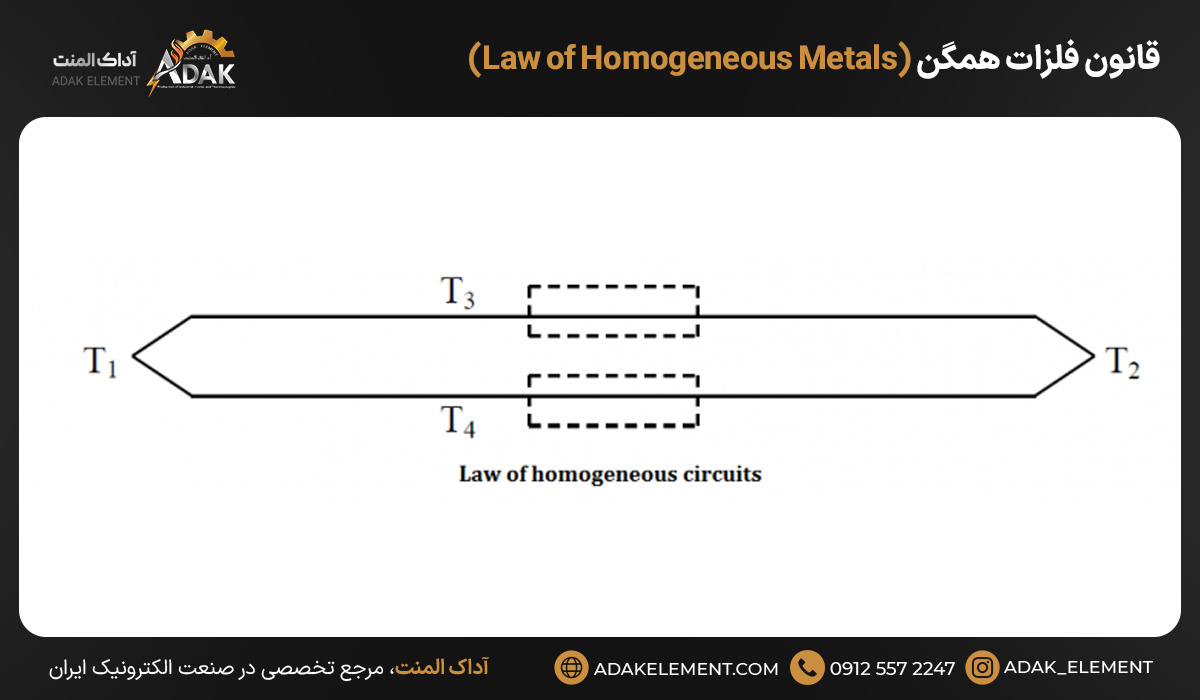 قانون فلزات همگن (Law of Homogeneous Metals)