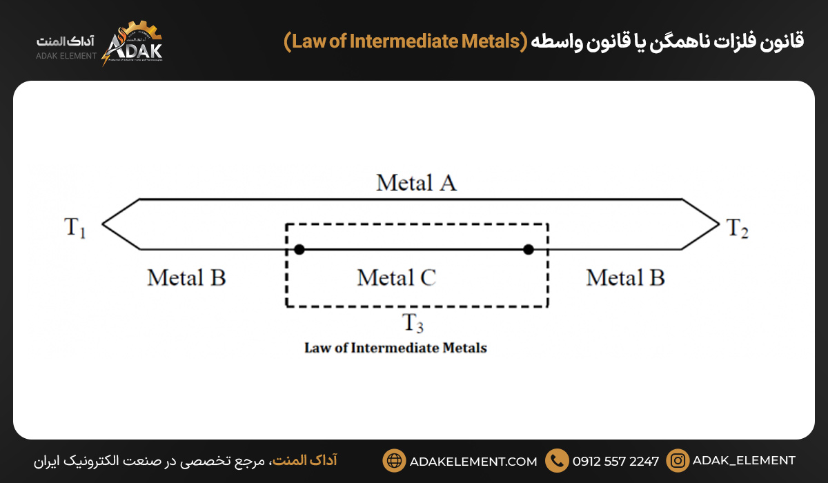 قانون فلزات ناهمگن یا قانون واسطه (Law of Intermediate Metals)